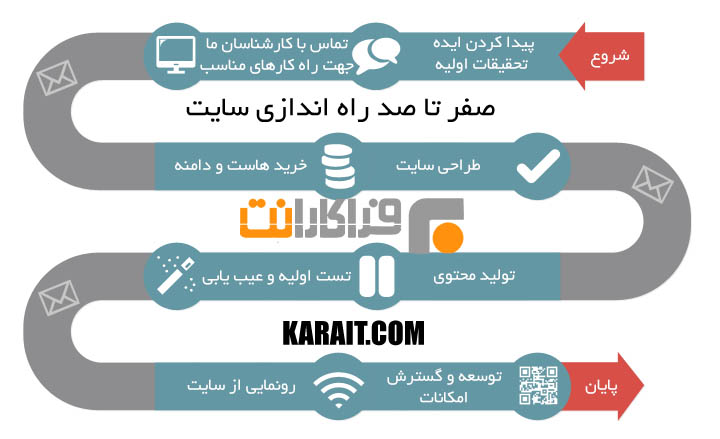 راه اندازی سایت